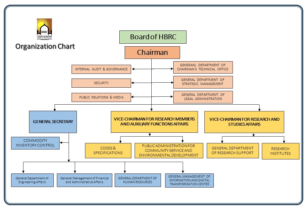 Organization Chart 2